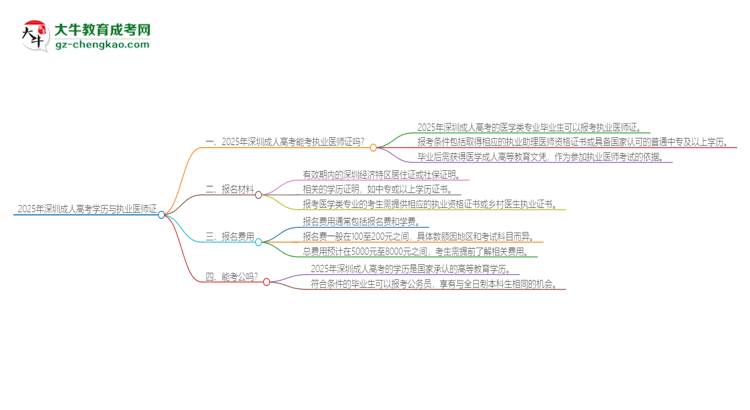 2025年深圳成人高考學(xué)歷也能考執(zhí)業(yè)醫(yī)師證嗎？思維導(dǎo)圖