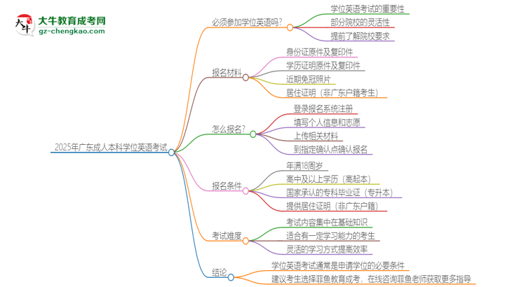2025年廣東成人本科必須考學(xué)位英語(yǔ)嗎？思維導(dǎo)圖