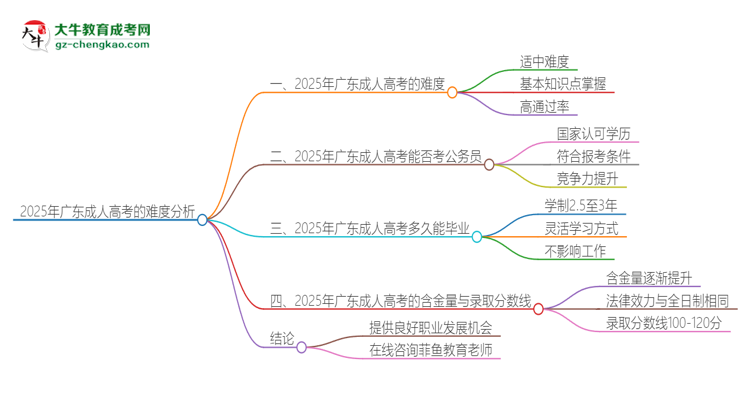 2025年廣東成人高考的難度怎么樣？思維導(dǎo)圖