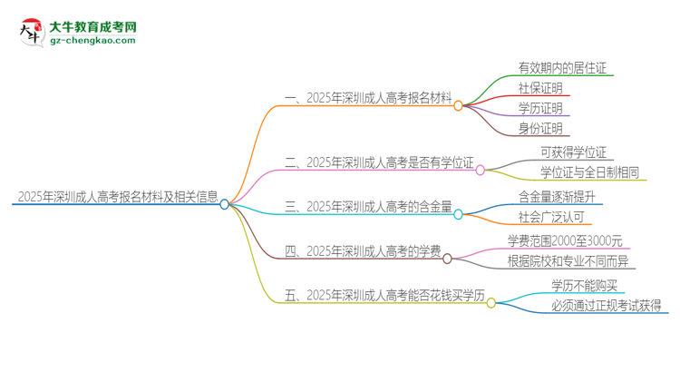 2025年深圳報(bào)名成人高考需要什么材料？思維導(dǎo)圖