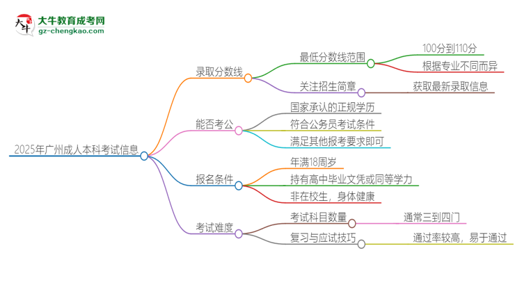 2025年廣州成人本科需要考幾分？思維導圖