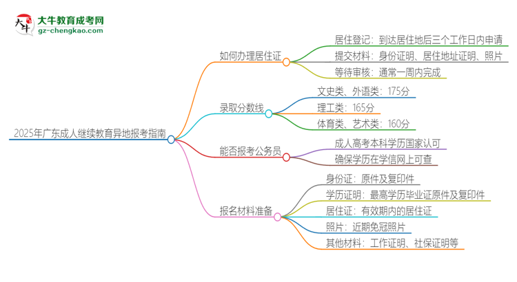 2025年廣東成人繼續(xù)教育異地報考怎么辦理居住證？思維導(dǎo)圖