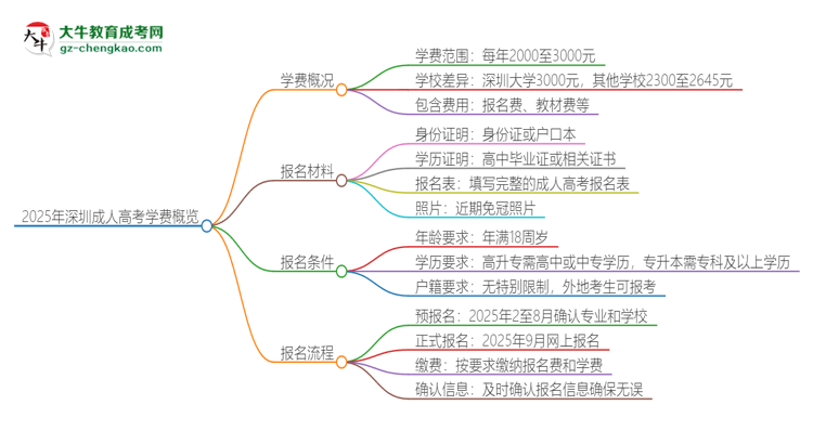 2025年深圳成人高考學(xué)費(fèi)要多少？思維導(dǎo)圖