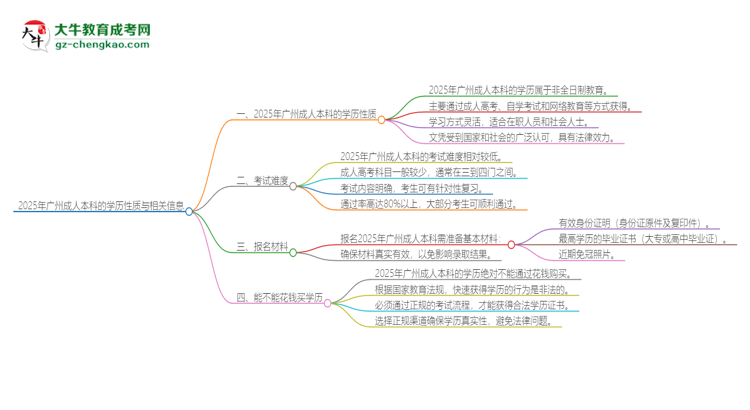 2025年廣州成人本科的學(xué)歷是全日制的嗎？思維導(dǎo)圖