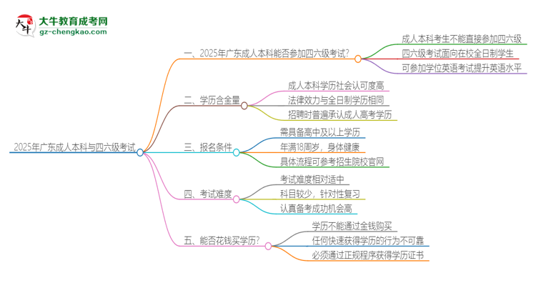 2025年廣東成人本科考上了能參加四六級(jí)考試嗎？思維導(dǎo)圖