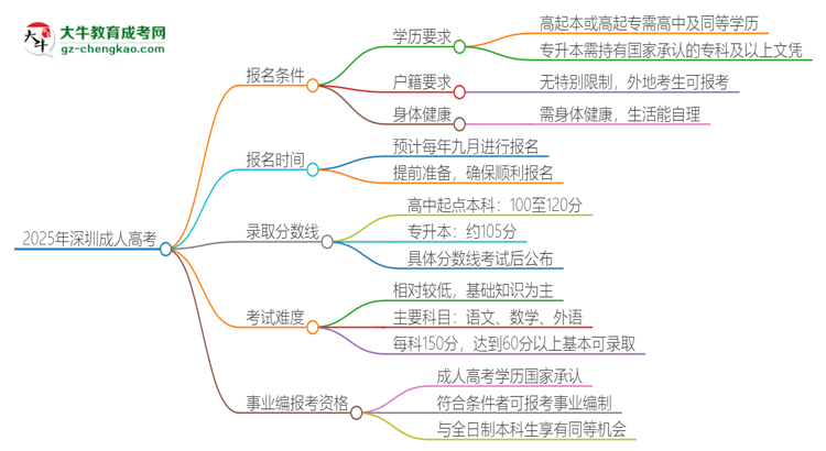 2025年深圳成人高考學(xué)歷能考事業(yè)編嗎？思維導(dǎo)圖