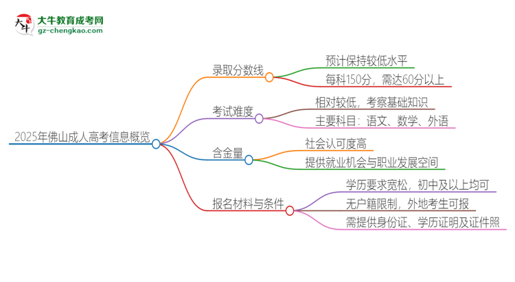 2025年佛山成人高考需要考幾分？思維導(dǎo)圖