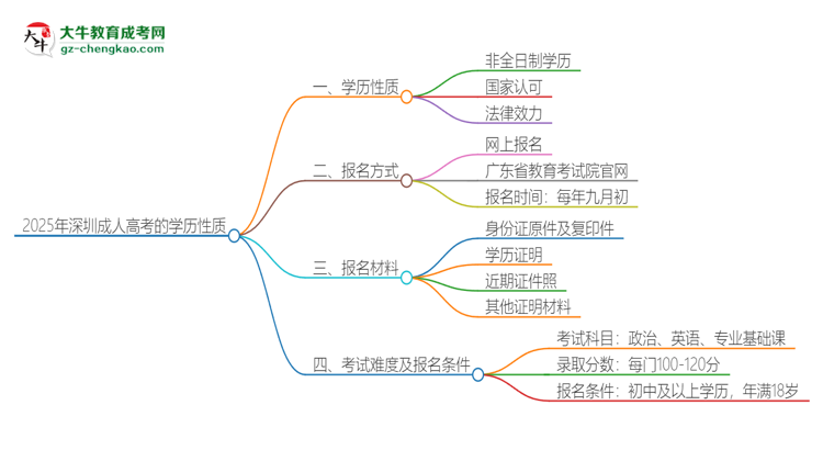 2025年深圳成人高考的學歷是全日制的嗎？思維導圖