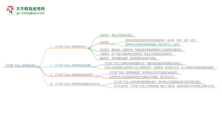 2025年廣東的成人高考報(bào)名要求是什么？思維導(dǎo)圖
