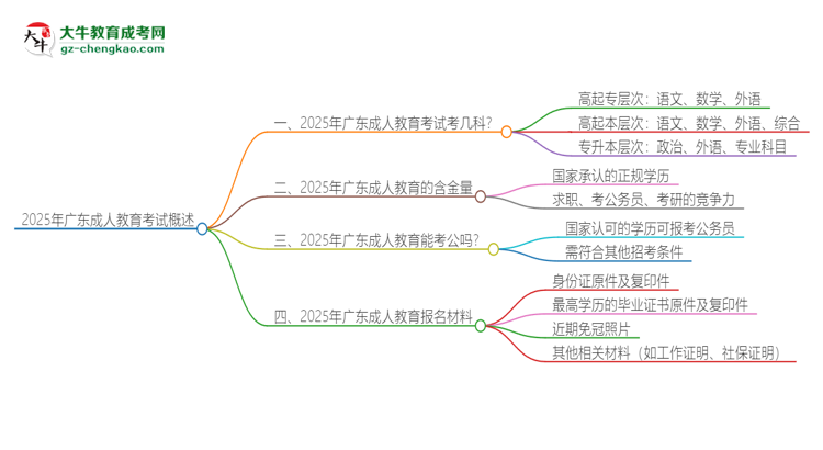 2025年廣東成人教育考試要考幾科？思維導(dǎo)圖