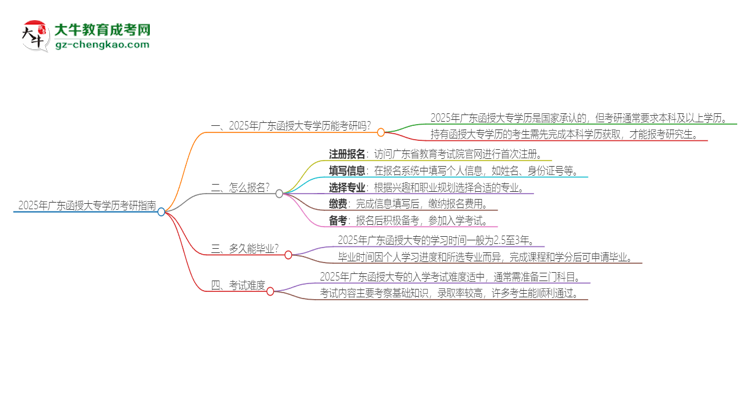 2025年廣東函授大專學(xué)歷能考研嗎？思維導(dǎo)圖