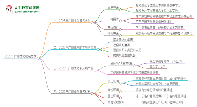 2025年廣州的成考報名要求是什么？思維導圖