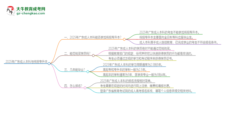 2025年廣東成人本科學歷能參加統(tǒng)招專升本嗎？思維導圖