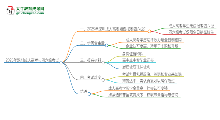 2025年深圳成人高考考上了能參加四六級考試嗎？思維導(dǎo)圖