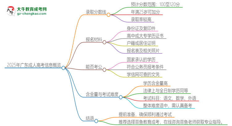 2025年廣東成人高考需要考幾分？思維導(dǎo)圖