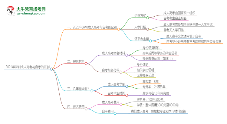 2025年深圳成人高考和自考有什么區(qū)別？思維導(dǎo)圖