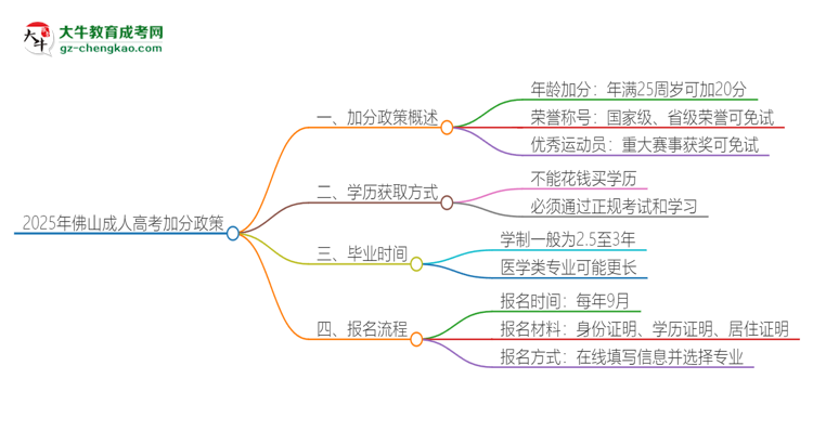 2025年佛山成人高考有什么政策能加分？思維導(dǎo)圖
