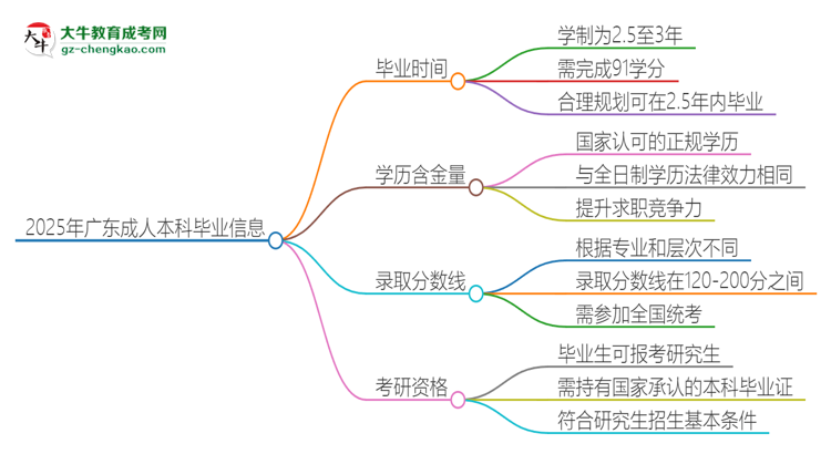 2025年廣東成人本科多久能拿證？思維導圖