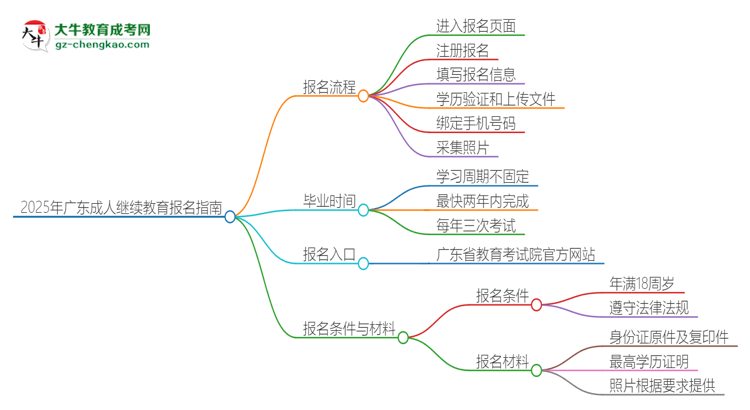 2025年廣東成人繼續(xù)教育怎么報(bào)名？報(bào)名流程是？思維導(dǎo)圖