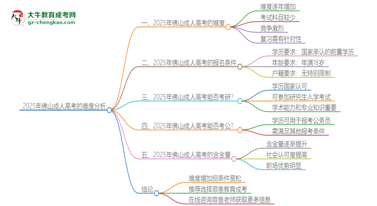 2025年佛山成人高考的難度怎么樣？思維導(dǎo)圖