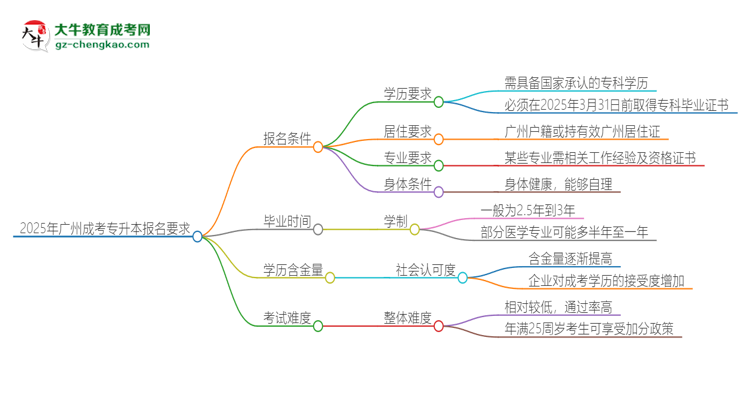 2025年廣州的成考專升本報名要求是什么？思維導(dǎo)圖