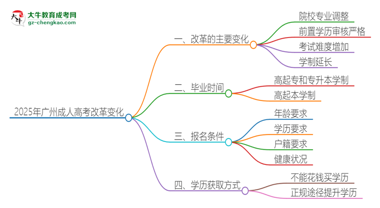 2025年廣州成人高考改革有哪些變化？思維導(dǎo)圖