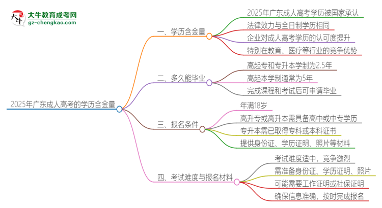 2025年廣東成人高考的學(xué)歷是有含金量的嗎？思維導(dǎo)圖