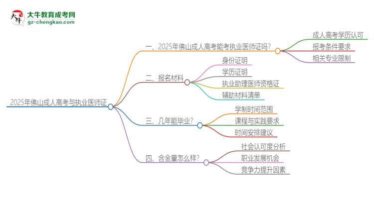 2025年佛山成人高考學(xué)歷也能考執(zhí)業(yè)醫(yī)師證嗎？思維導(dǎo)圖