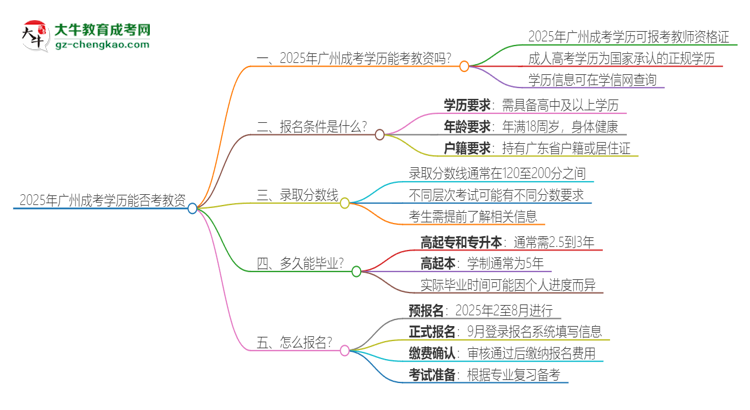2025年廣州成考學歷能考教資嗎？思維導(dǎo)圖