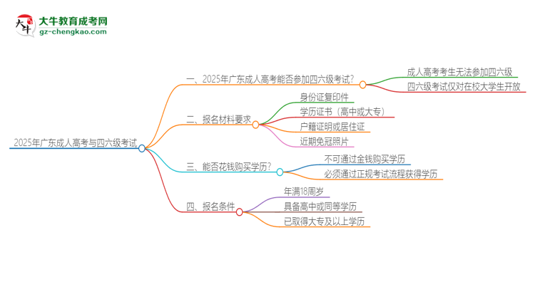 2025年廣東成人高考考上了能參加四六級考試嗎？思維導圖