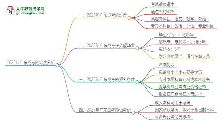 2025年廣東成考的難度怎么樣？思維導(dǎo)圖
