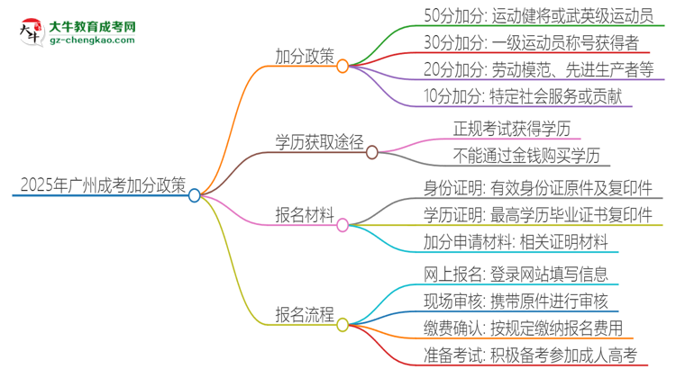2025年廣州成考有什么政策能加分？思維導圖