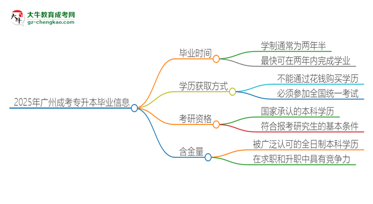 2025年廣州成考專升本多久能拿證？思維導(dǎo)圖