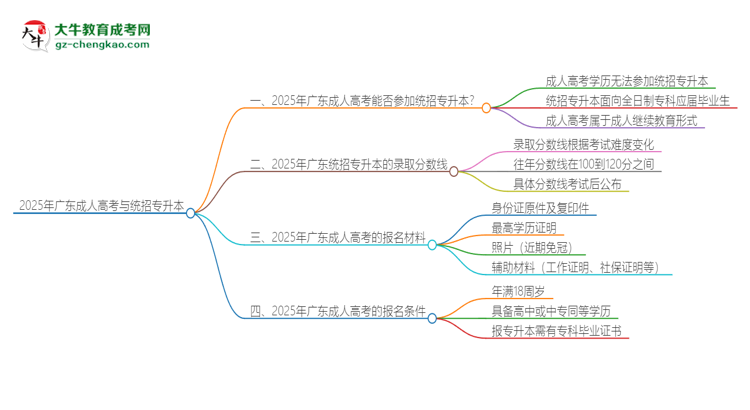 2025年廣東成人高考學(xué)歷能參加統(tǒng)招專(zhuān)升本嗎？思維導(dǎo)圖