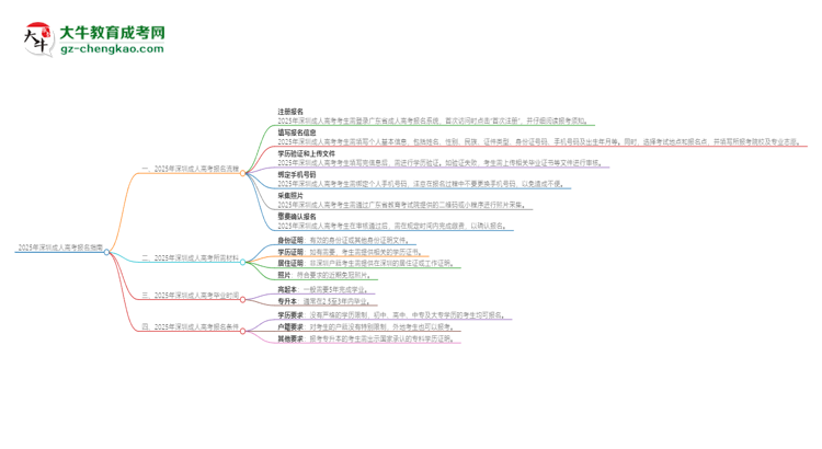 2025年深圳成人高考怎么報名？報名流程是？思維導圖