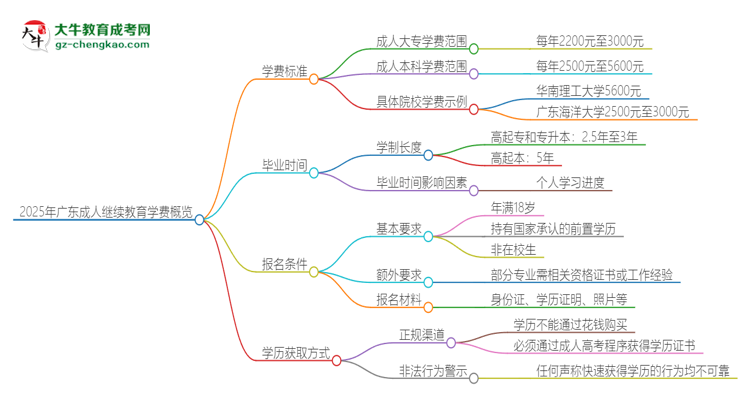 2025年廣東成人繼續(xù)教育學(xué)費(fèi)要多少？思維導(dǎo)圖