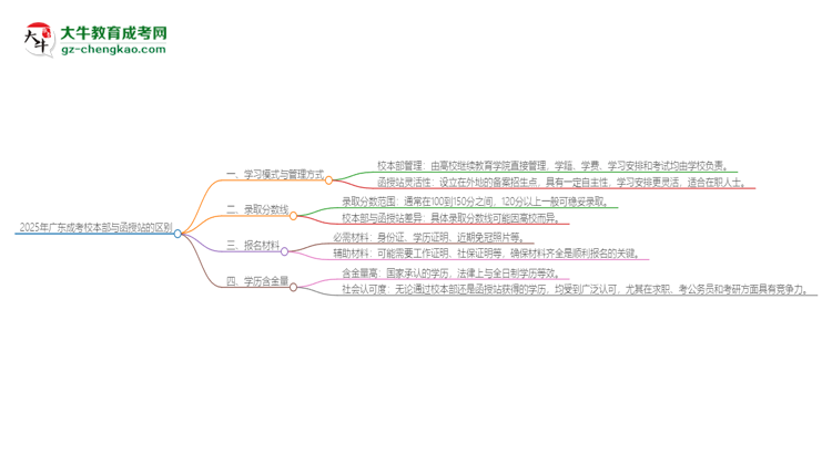 2025年廣東成考校本部和函授站一樣嗎？思維導(dǎo)圖