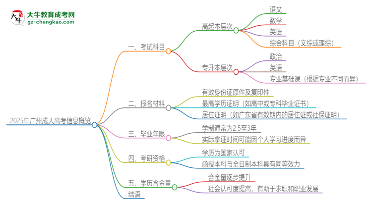 2025年廣州成人高考考試要考幾科？思維導(dǎo)圖