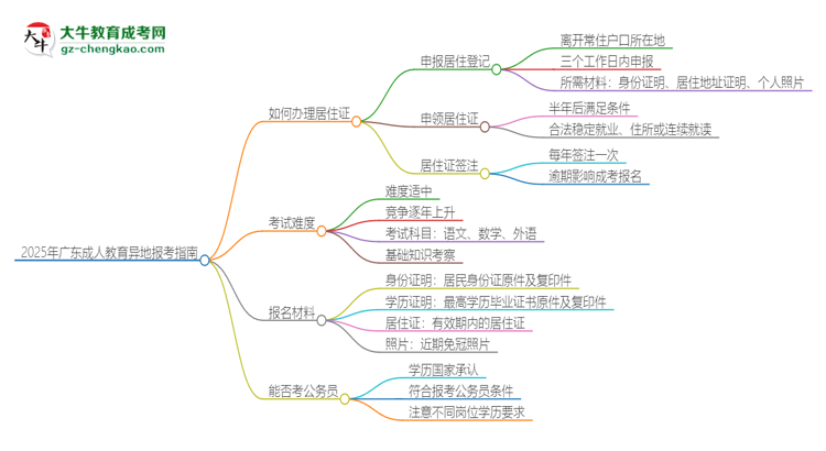 2025年廣東成人教育異地報(bào)考怎么辦理居住證？思維導(dǎo)圖