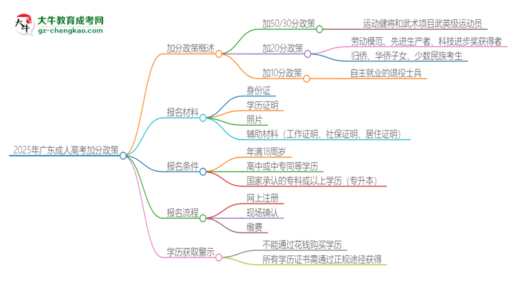 2025年廣東成人高考有什么政策能加分？思維導(dǎo)圖