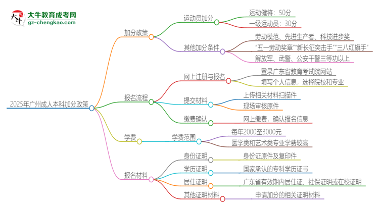 2025年廣州成人本科有什么政策能加分？思維導圖