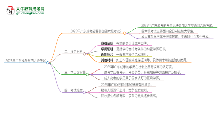 2025年廣東成考考上了能參加四六級考試嗎？思維導(dǎo)圖