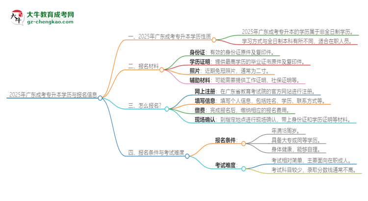 2025年廣東成考專升本的學(xué)歷是全日制的嗎？思維導(dǎo)圖