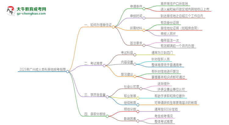 2025年廣州成人本科異地報考怎么辦理居住證？思維導(dǎo)圖