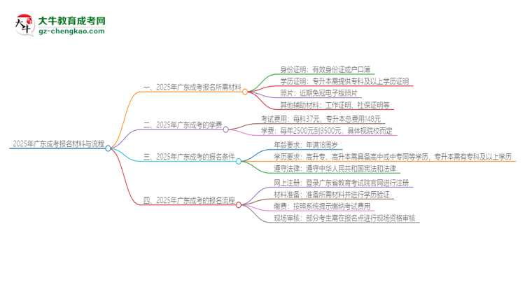 2025年廣東報(bào)名成考需要什么材料？思維導(dǎo)圖