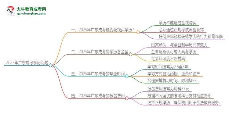 2025年廣東成考學(xué)歷能花錢買到嗎？思維導(dǎo)圖