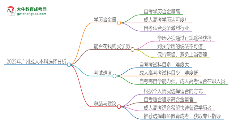 2025年廣州讀成人本科好還是自考好？思維導(dǎo)圖
