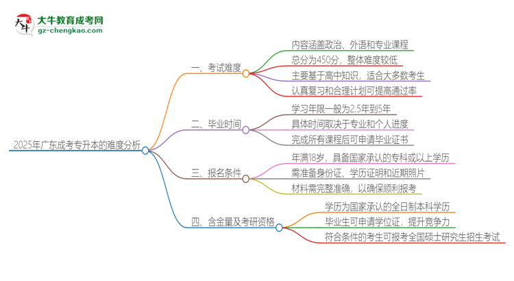 2025年廣東成考專升本的難度怎么樣？思維導(dǎo)圖