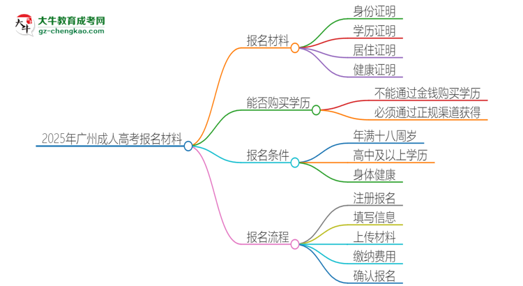2025年廣州報名成人高考需要什么材料？思維導圖