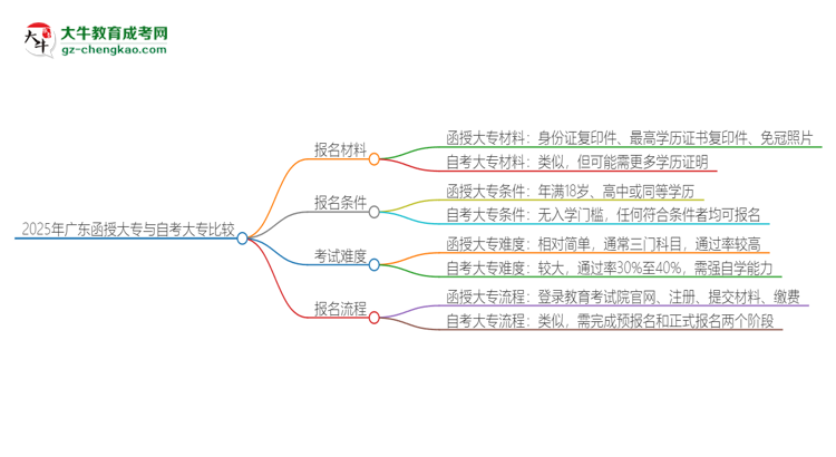 2025年廣東讀函授大專好還是自考好？思維導(dǎo)圖